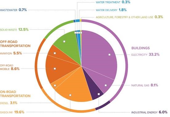 Greenhouse Gas Emissions